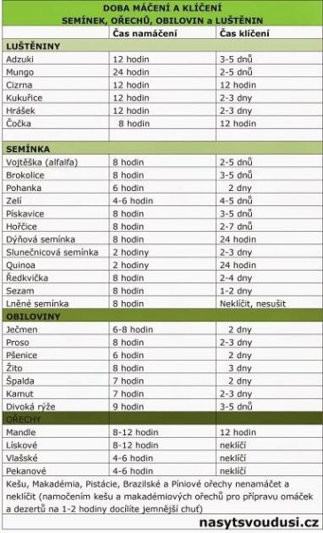 Doba máčení a klíčení semínek, ořechů, obilovin a luštěnin