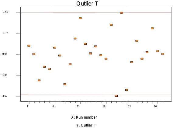 Figure 3. The outlier plot of the Fenton process for phenol mineralisation.  Figure 2. Plot of actual responses against predicted values of the TOC removal percent. 