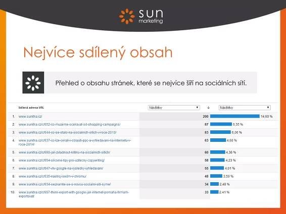 Nejvíce sdílený obsah
Přehled o obsahu stránek, které se nejvíce šíří na sociálních sítí.
 