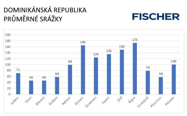 Dominikánská republika - srážky