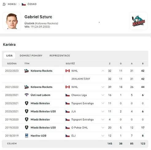 Hokejista Gabriel Szturc byl jmenován kapitánem týmu Kelowna Rockets. Statistiky k 25. 1. 2023.
