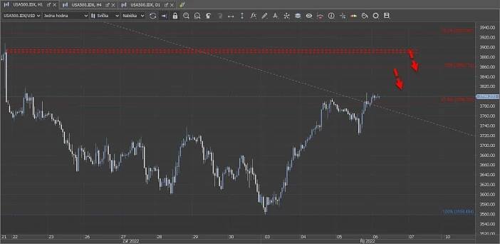 Multitimeframe analýza: 6.10.2022 akciový index S&P 500 | FXstreet.cz