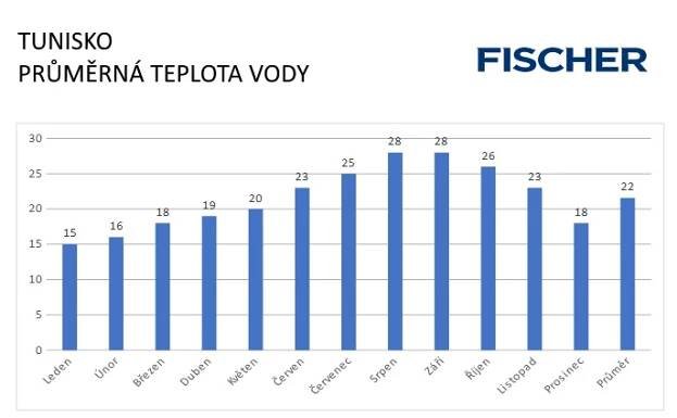 Tunisko - voda