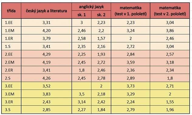 image - Srovnávací (ročníkové) testy – český jazyk, anglický jazyk a matematika