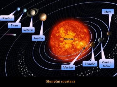Slunce. Jupiter. Země a Měsíc. Venuše. Merkur. Sluneční soustava.