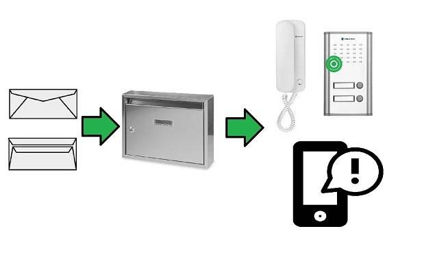 Poštovní schránka s elektronickou notifikací - Czech Crowdfunding - PenizeproProjekt.cz