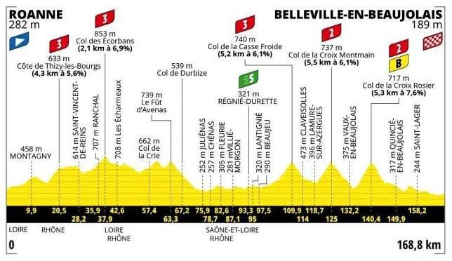 Profil 12. etapy Tour de France 2023