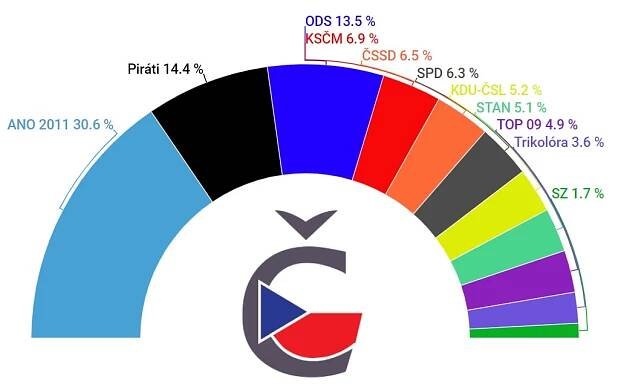 Aktuální volební preference listopad 2019