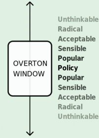 Soubor:Overton Window diagram.svg – Wikipedie
