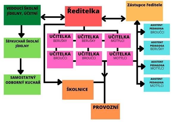Dokumenty, publicita, GDPR - Mateřská škola
