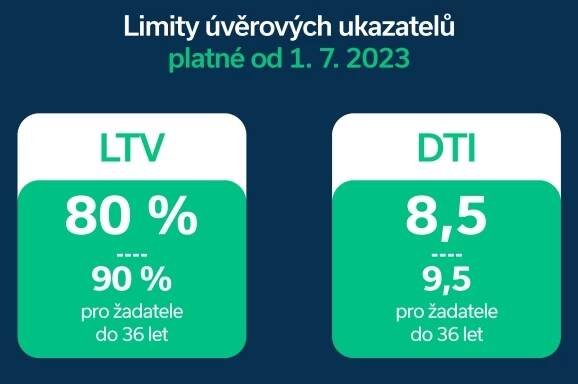 Limity DTI, LTV od 1. 7. 2023