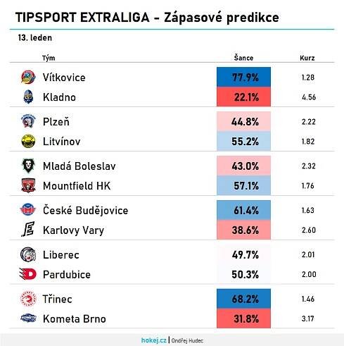 Hokej v číslech: Predikce pátečních zápasů Tipsport extraligy | Hokej.cz - web českého hokeje
