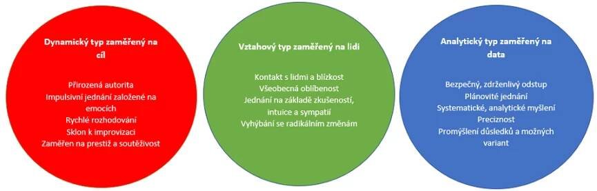 Barevná typologie osobnosti rozdělená do tří typů