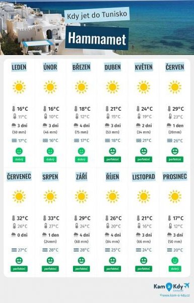 Infografika nejlepších období pro návštěvu Hammamet