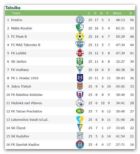 Rudolfov bojuje o záchranu, Hluboká podesáté remízově