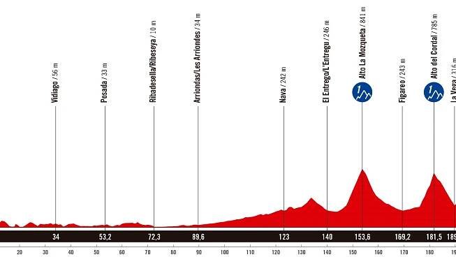 Watch Vuelta a España stage 13: TV details, live streams, time schedule, for Angliru showdown