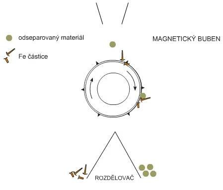 Princip používání magnetického bubnu