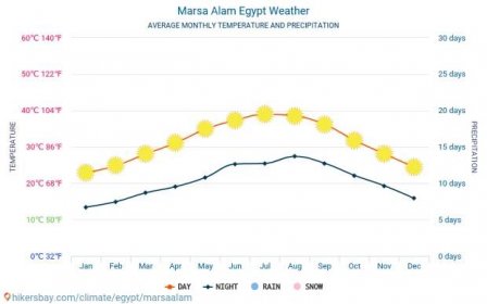 Marsá Alam - Průměrné měsíční teploty a počasí 2015 - 2024 Průměrná teplota v Marsá Alam v letech. Průměrné počasí v Marsá Alam, Egypt. hikersbay.com