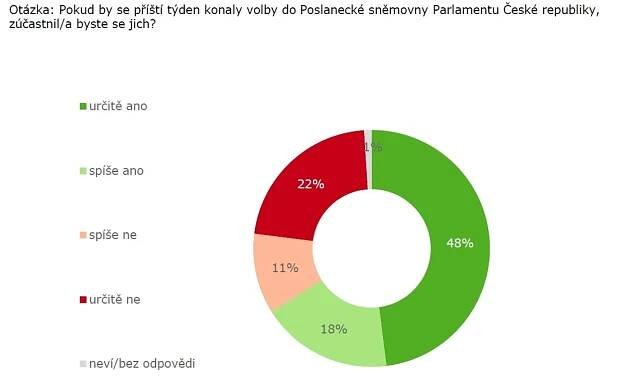 Ochota jít k volbám
