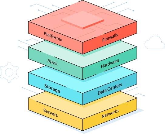 Contextually integrated tech stack