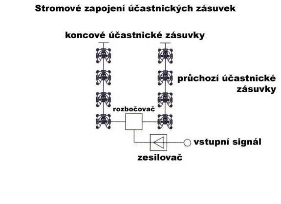 Varianty rozbočení signálu pro 4 TV | DigitálníTelevize.cz 