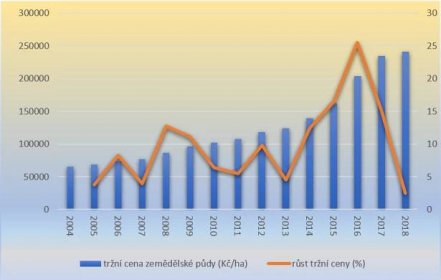 vyvoj-trznich-cen-zemedelske-pudy-v-obdobi-2004-2018