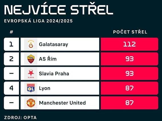 Nejvíce střel v Evropské lize