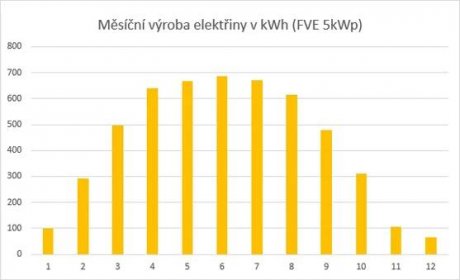 Výroba fotovoltaické elektrárny v jednotlivých měsících roku  Zdroj: TZB-info