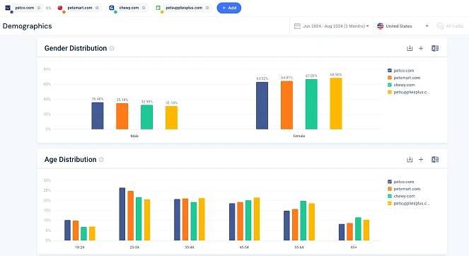 Competitive Benchmarking audience demographics metrics