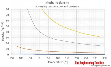 Methane density temperature pressure C