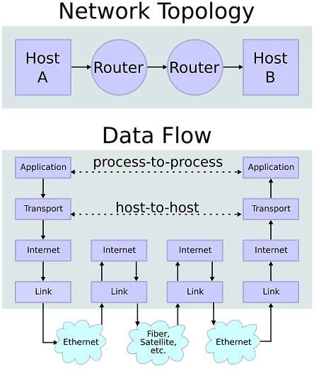 File:IP stack connections.svg