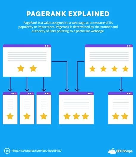 PageRank Definition