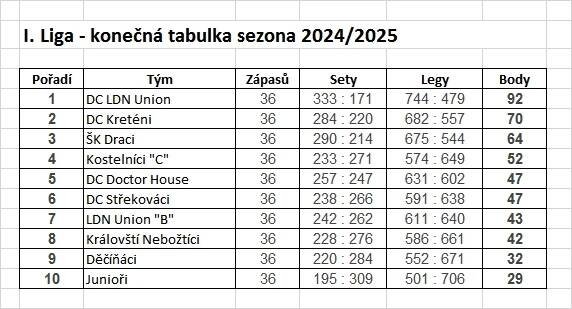 Konečné tabulky jednotlivých lig sezony 2024/2025 – Ústecká šipková liga, z. s.