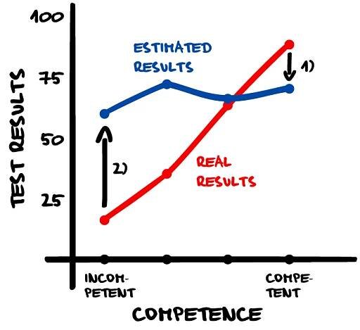 Dunning-Kruger research results chart
