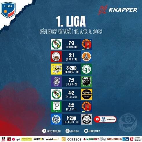 V horních patrech tabulky začíná být horko! Co přineslo další kolo 1. Ligy? | Hokejbal.cz