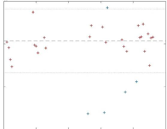 Figure 48: Duplicate bottle salinity differences. Blue colors indicate values that fall outside 2 standard deviations from the mean difference. 
