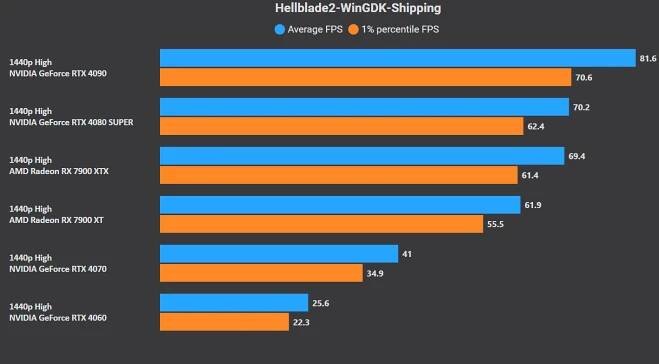 Hellblade 2 PC Benchmark