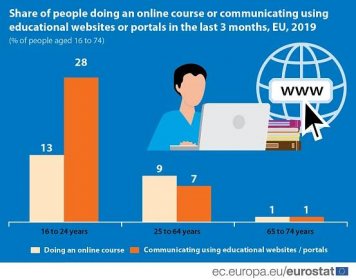 Evropané si rozšiřují znalosti online kurzy | Statistika&My