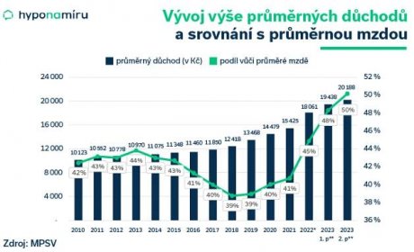 Srovnání průměrného důchodu a průměrné mzdy v ČR