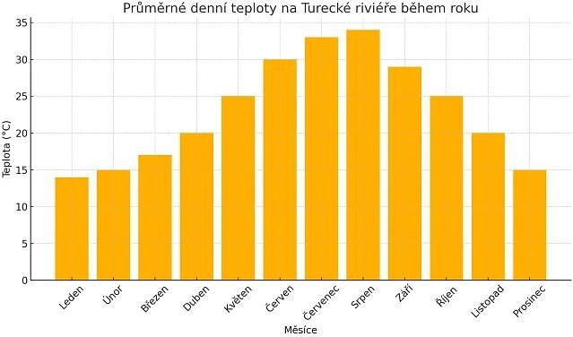 počasí turecko říjen