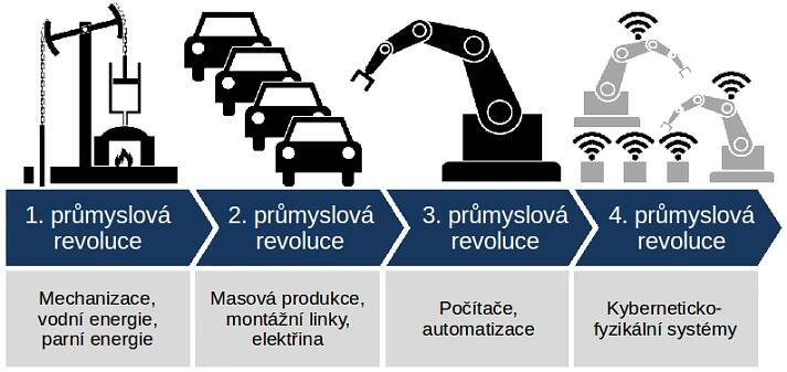 Průmysl 4.0 – Wikipedie