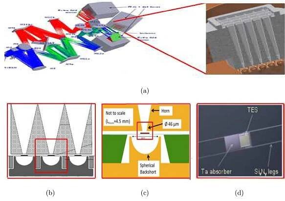 Figure 1.10: Expanded view of the “Waveguide Path” section of the SAFARI optical system. Further zooming going from (a) to (d) (image credit: SRON). 