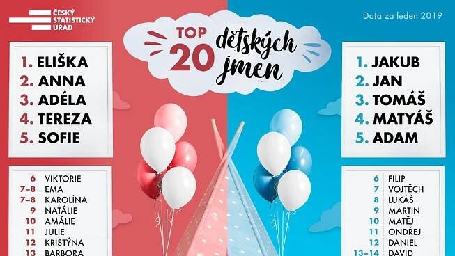 Oblíbená dětská jména - leden 2019 - 8