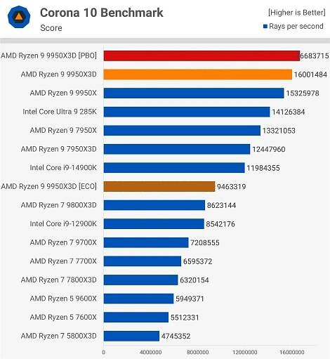 AMD Ryzen 9 9950X3D Review: The Best High-End CPU Photo Gallery - TechSpot