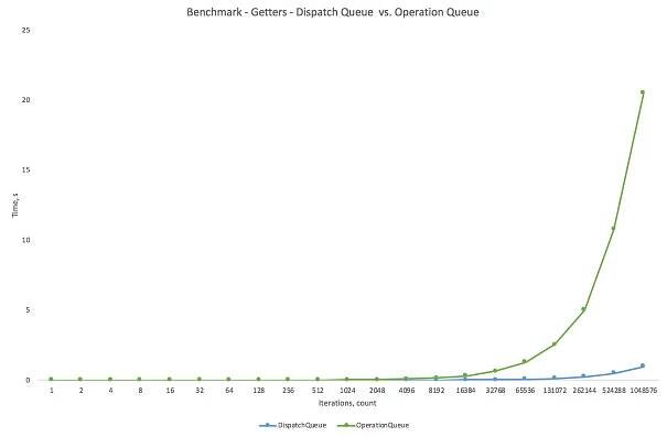 Benchmarking Swift Locking APIs, Swift Atomic Properties Performance