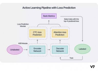 Diagram presenting active learning pipeline with loss prediction 