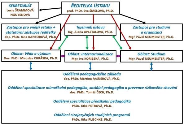 Organizační struktura: Ústav pedagogiky
