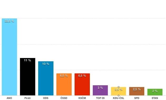 Galerie: ANO v průzkumu CVVM vede, volební preference se pohybují kolem 22 % - Galerie - Echo24.cz