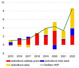 Graf 1 – Jednotkovou cenu přidané hodnoty v české ekonomice táhnou od roku 2021 zejména ziskové marže