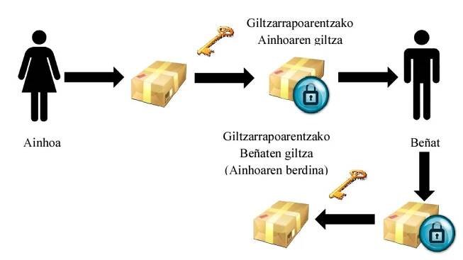 Kriptografia asimetriko - Wikipedia, entziklopedia askea.